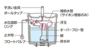 トイレタンク構造図